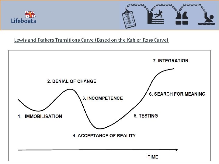 Lewis and Parkers Transitions Curve (Based on the Kubler Ross Curve) RNLI. org 