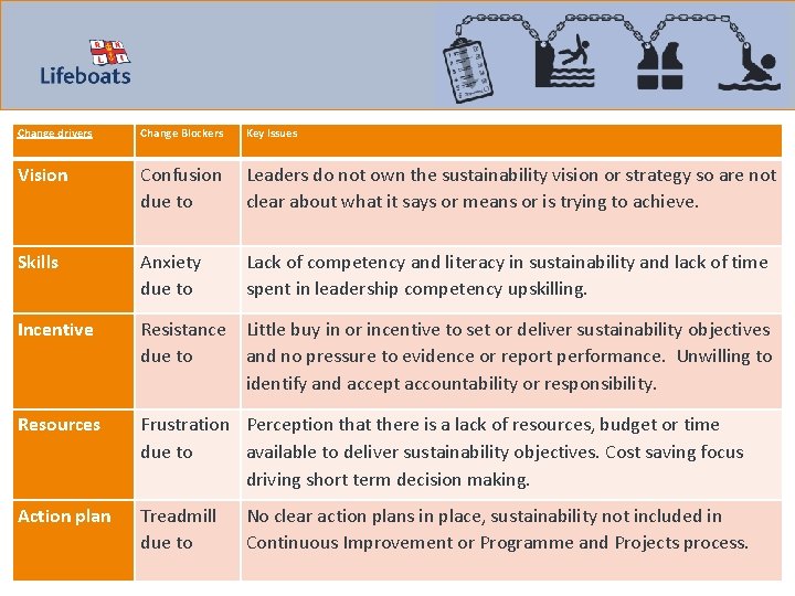 Change drivers Change Blockers Key Issues Vision Confusion due to Leaders do not own