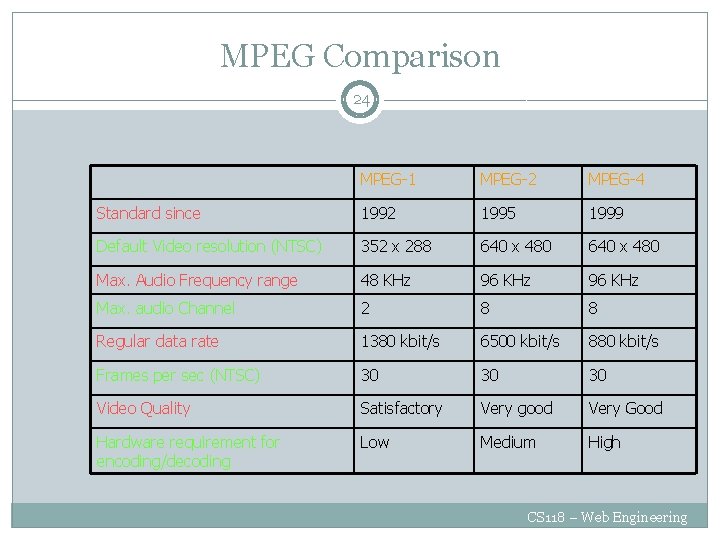 MPEG Comparison 24 MPEG-1 MPEG-2 MPEG-4 Standard since 1992 1995 1999 Default Video resolution