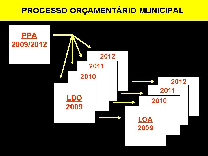 PROCESSO ORÇAMENTÁRIO MUNICIPAL PPA 2009/2012 2011 2010 LDO 2009 2012 2011 2010 LOA 2009