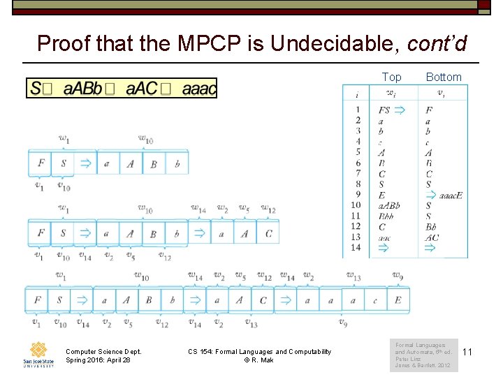 Proof that the MPCP is Undecidable, cont’d Top Computer Science Dept. Spring 2016: April