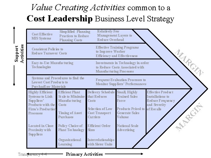 Value Creating Activities common to a Cost Leadership Business Level Strategy Effective Training Programs