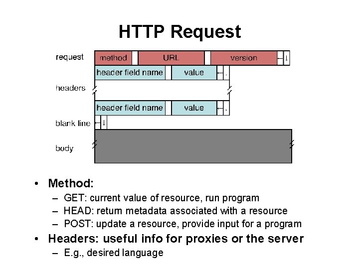 HTTP Request • Method: – GET: current value of resource, run program – HEAD: