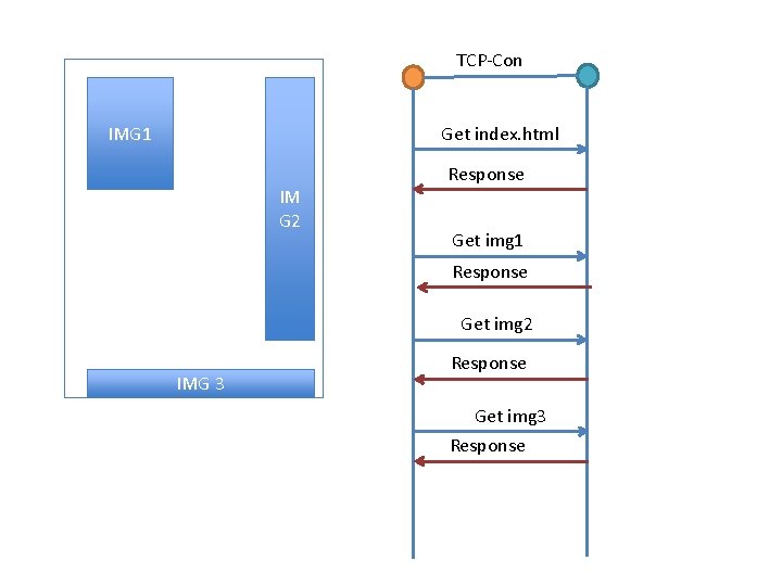 TCP-Con IMG 1 Get index. html IM G 2 Response Get img 1 Response