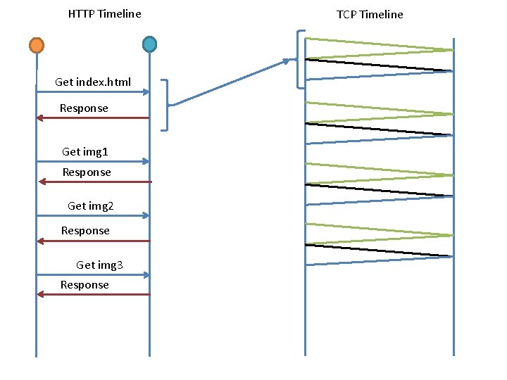 HTTP Timeline Get index. html Response Get img 1 Response Get img 2 Response