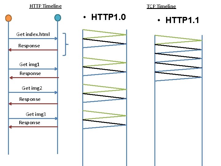 HTTP Timeline TCP Timeline • HTTP 1. 0 Get index. html Response Get img
