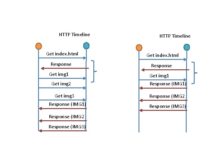 HTTP Timeline Get index. html Response Get img 1 Get img 2 Get img