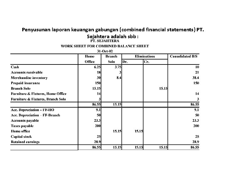 Penyusunan laporan keuangan gabungan (combined financial statements) PT. Sejahtera adalah sbb : 