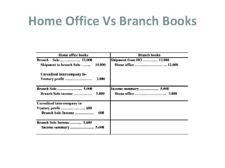 Home Office Vs Branch Books 