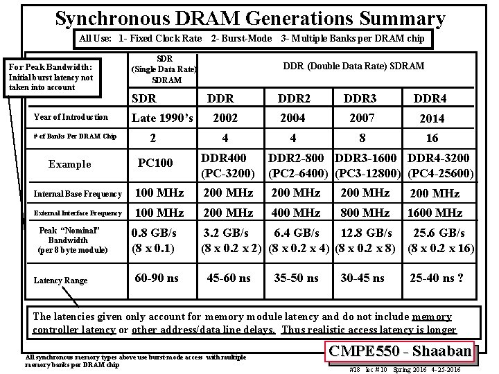 Synchronous DRAM Generations Summary All Use: 1 - Fixed Clock Rate For Peak Bandwidth:
