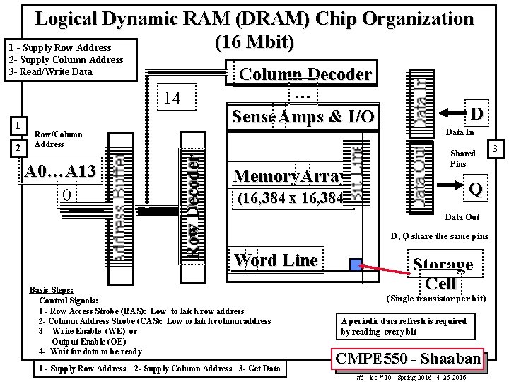 Logical Dynamic RAM (DRAM) Chip Organization (16 Mbit) 1 - Supply Row Address 2