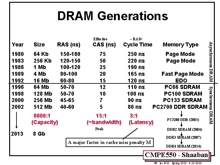 DRAM Generations Effective Size 1980 1983 1986 1989 1992 1996 1998 2000 2002 64
