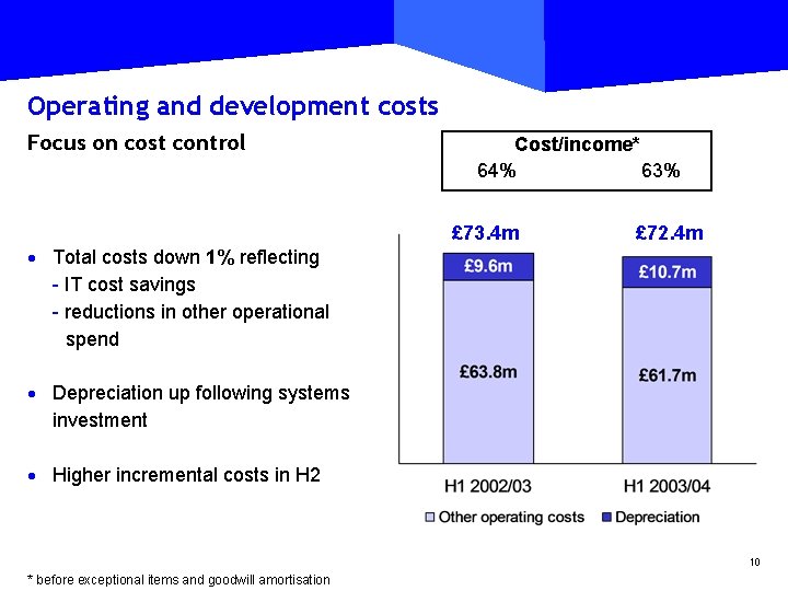 Operating and development costs Focus on cost control · Total costs down 1% reflecting