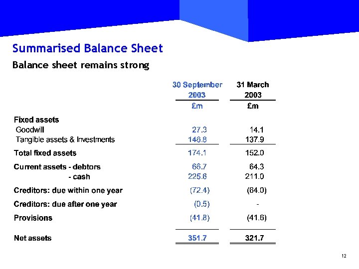 Summarised Balance Sheet Balance sheet remains strong 12 