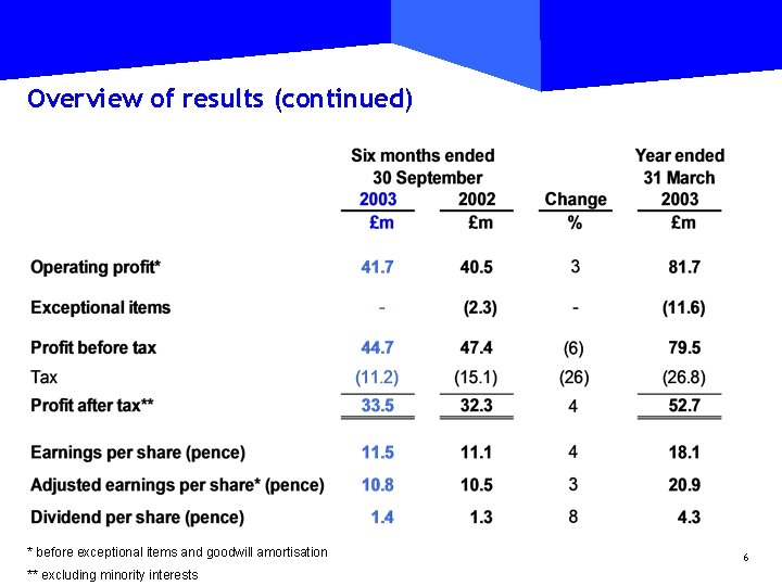 Overview of results (continued) * before exceptional items and goodwill amortisation ** excluding minority