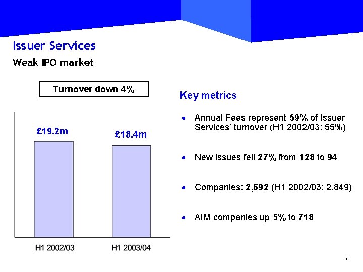 Issuer Services Weak IPO market Turnover down 4% £ 19. 2 m £ 18.