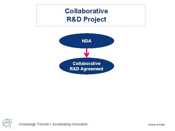 Collaborative R&D Project NDA Collaborative R&D Agreement Joint Ownership Agreement Knowledge Transfer | Accelerating