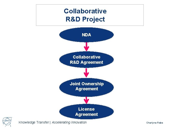 Collaborative R&D Project NDA Collaborative R&D Agreement Joint Ownership Agreement License Agreement Knowledge Transfer