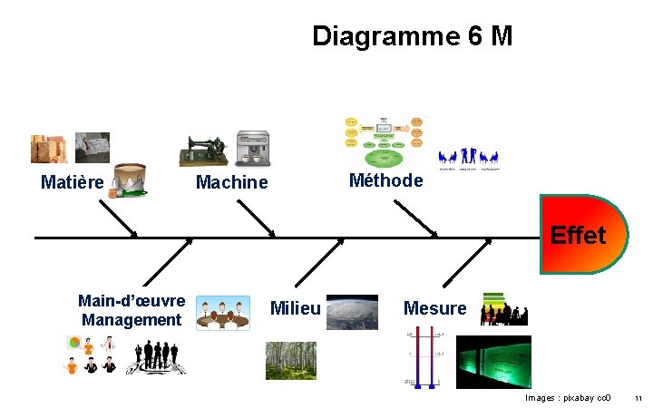 Diagramme 6 M Matière Méthode Machine Effet Main-d’œuvre Management Milieu Mesure 11 Images :