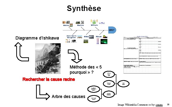 Synthèse Diagramme d’Ishikawa Méthode des « 5 pourquoi » ? Animal dur à saisir