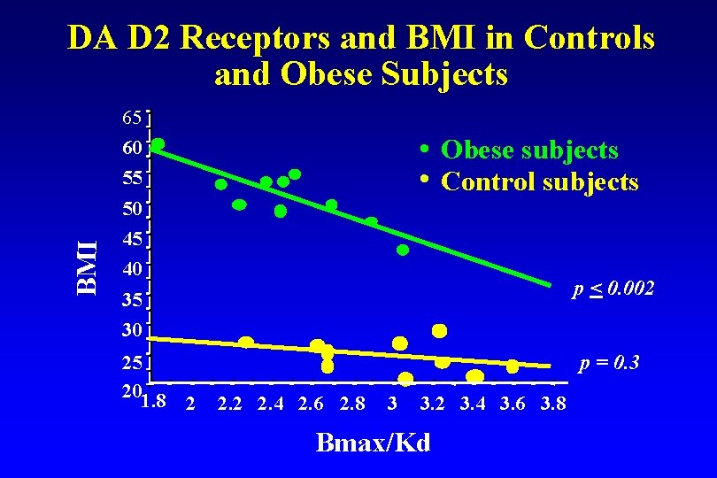 BMI DA D 2 Receptors and BMI in Controls and Obese Subjects 65 60