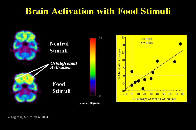 Brain Activation with Food Stimuli 85 Neutral Stimuli r = 0. 84, p =