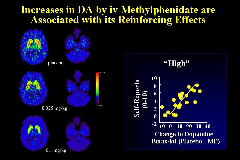 Increases in DA by iv Methylphenidate are Associated with its Reinforcing Effects Self-Reports (0