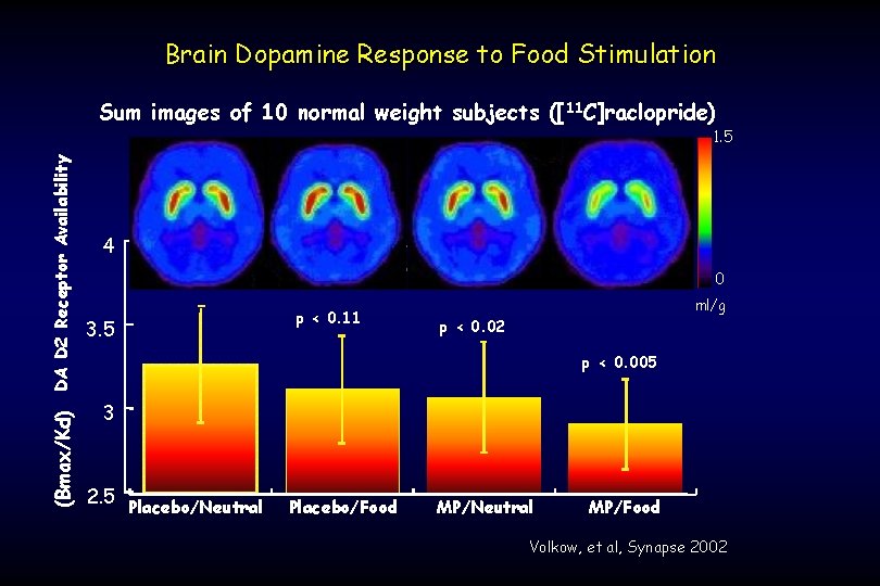 Brain Dopamine Response to Food Stimulation Sum images of 10 normal weight subjects ([11