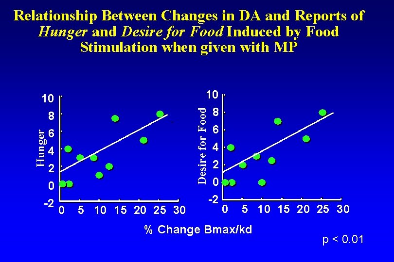 Relationship Between Changes in DA and Reports of Hunger and Desire for Food Induced