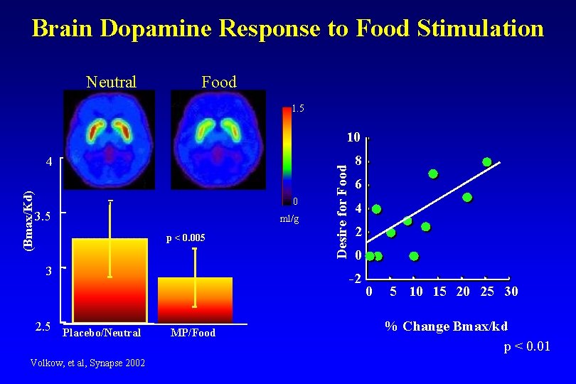 Brain Dopamine Response to Food Stimulation Neutral Food 1. 5 (Bmax/Kd) 4 0 3.