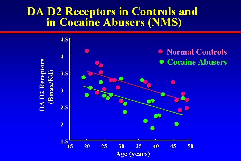 DA D 2 Receptors in Controls and in Cocaine Abusers (NMS) DA D 2