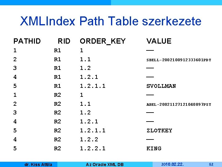 XMLIndex Path Table szerkezete PATHID 1 2 3 4 5 4 5 Kiss Attila