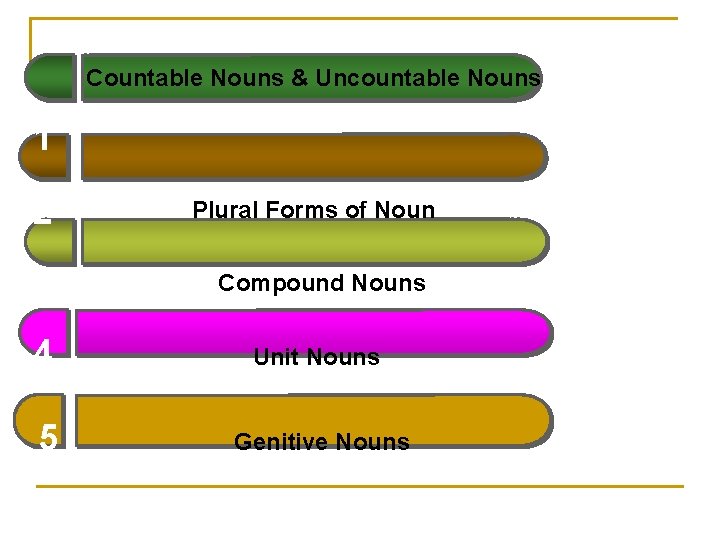 Countable Nouns & Uncountable Nouns 1 2 Plural Forms of Noun 3 Compound Nouns