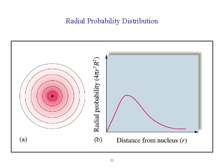 Radial Probability Distribution 33 