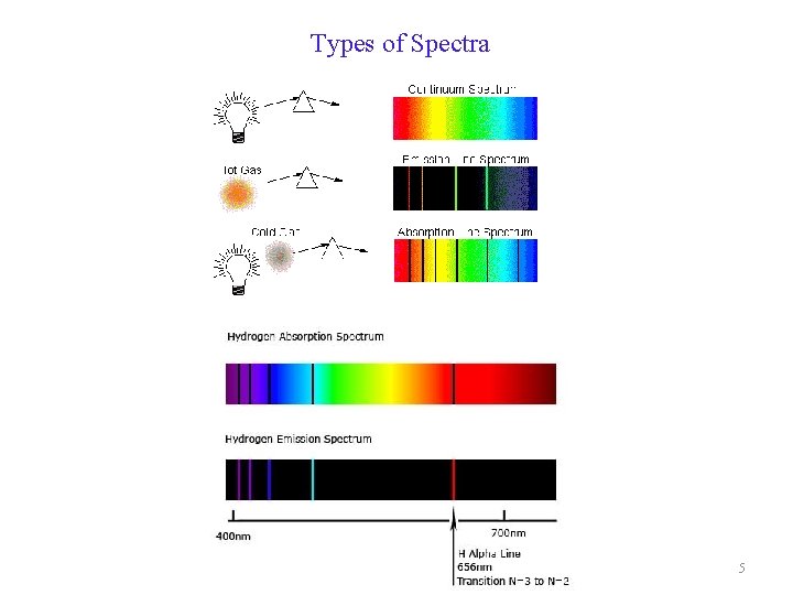 Types of Spectra 5 