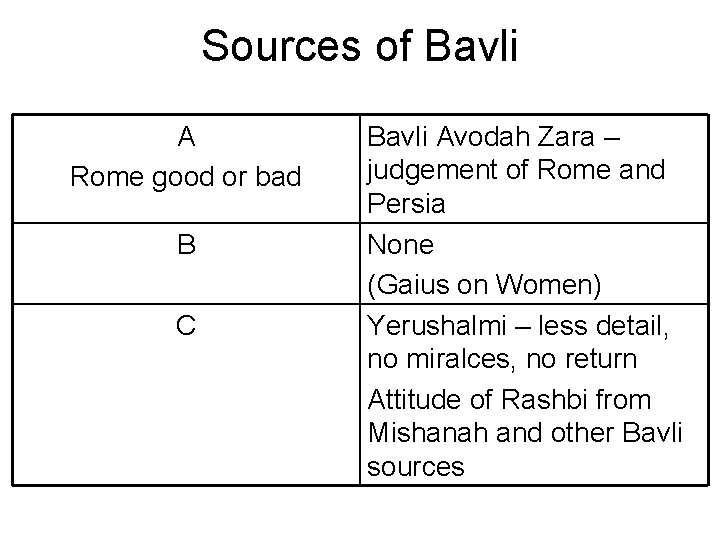 Sources of Bavli A Rome good or bad B C Bavli Avodah Zara –