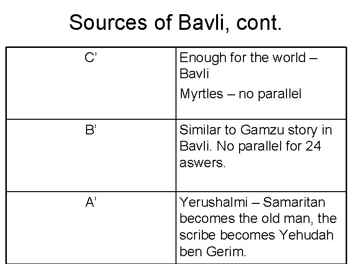 Sources of Bavli, cont. C’ Enough for the world – Bavli Myrtles – no