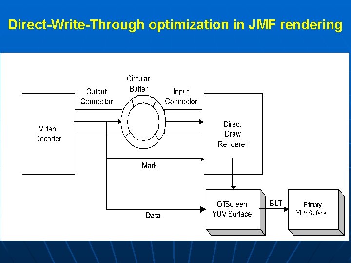 Direct-Write-Through optimization in JMF rendering 