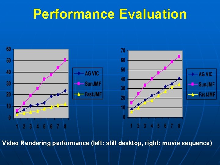 Performance Evaluation Video Rendering performance (left: still desktop, right: movie sequence) 