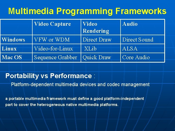 Multimedia Programming Frameworks Video Capture Video Rendering Audio Windows VFW or WDM Direct Draw