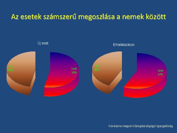 Az esetek számszerű megoszlása a nemek között Új eset Nő 47% Elhalálozások Férfi 53%