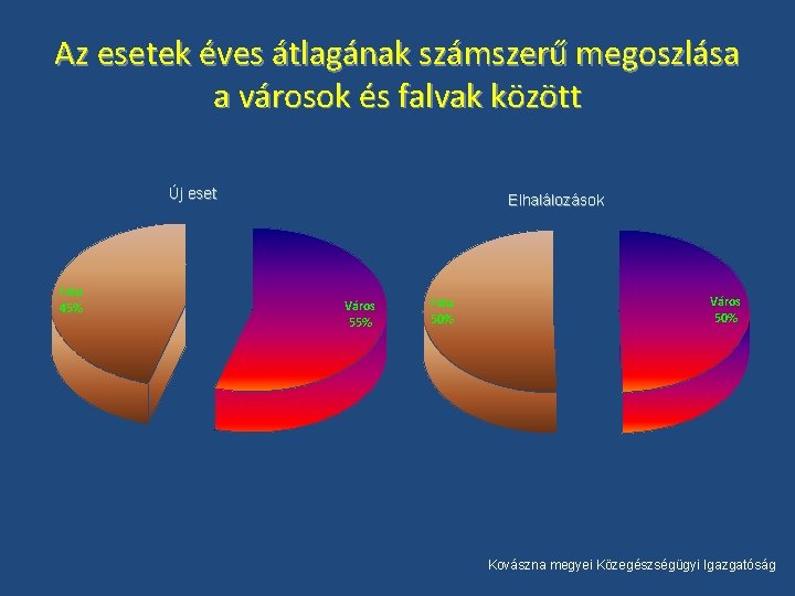 Az esetek éves átlagának számszerű megoszlása a városok és falvak között Új eset Falu