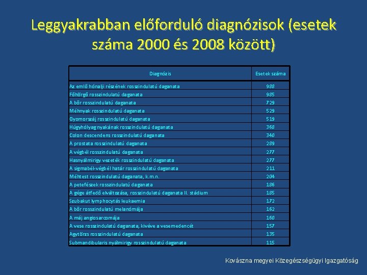 Leggyakrabban előforduló diagnózisok (esetek száma 2000 és 2008 között) Diagnózis Esetek száma Az emlő