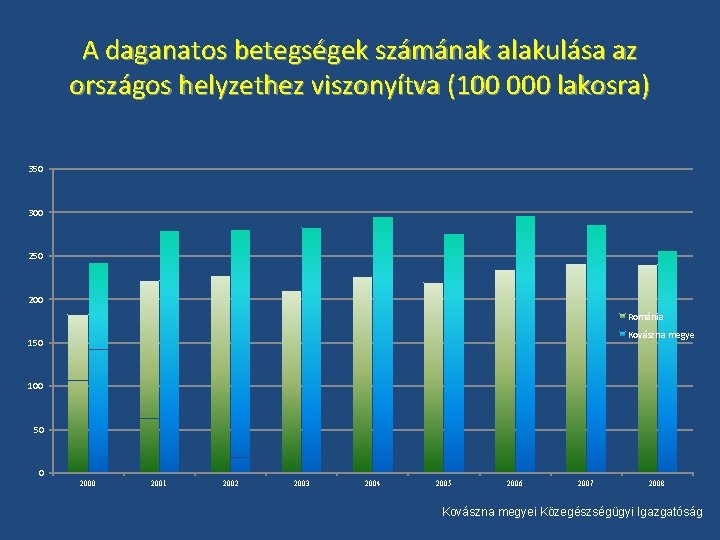 A daganatos betegségek számának alakulása az országos helyzethez viszonyítva (100 000 lakosra) 350 300