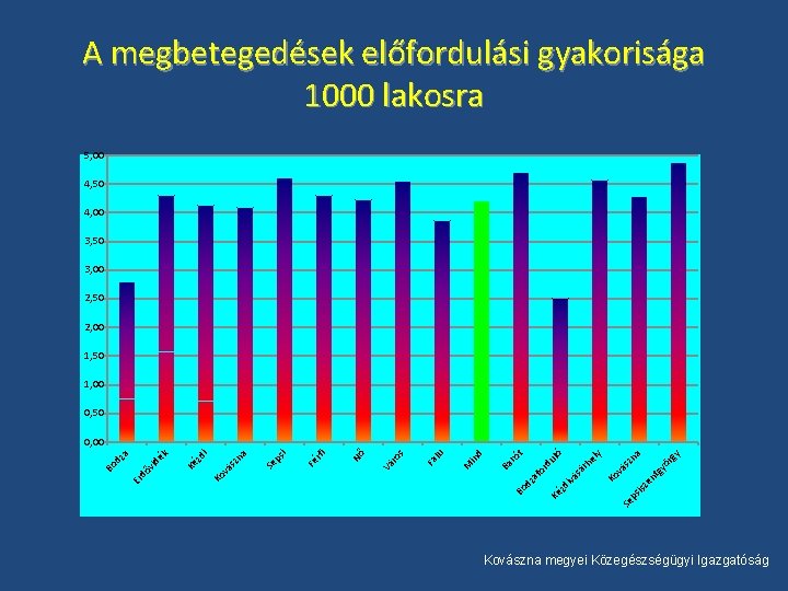 A megbetegedések előfordulási gyakorisága 1000 lakosra 5, 00 4, 50 4, 00 3, 50