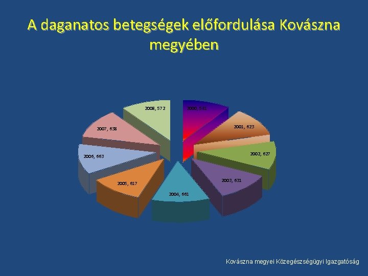 A daganatos betegségek előfordulása Kovászna megyében 2008, 572 2000, 541 2001, 623 2007, 638