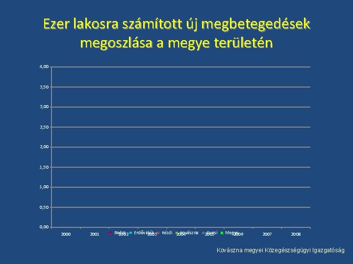 Ezer lakosra számított új megbetegedések megoszlása a megye területén 4, 00 3, 50 3,