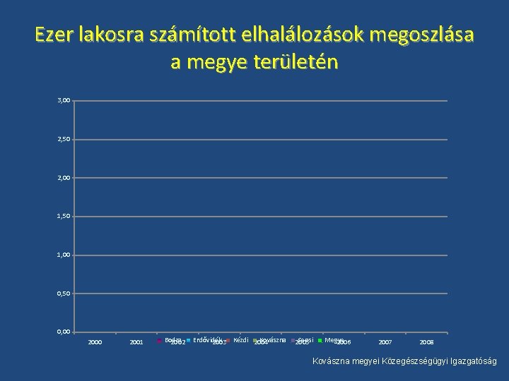 Ezer lakosra számított elhalálozások megoszlása a megye területén 3, 00 2, 50 2, 00