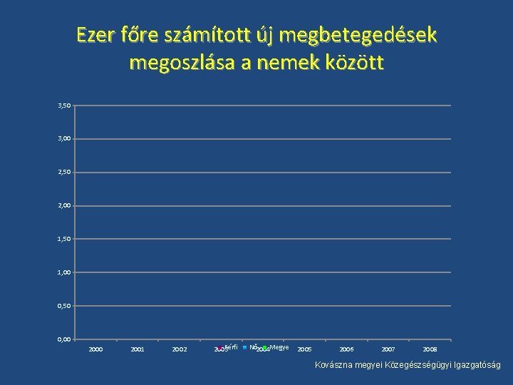 Ezer főre számított új megbetegedések megoszlása a nemek között 3, 50 3, 00 2,