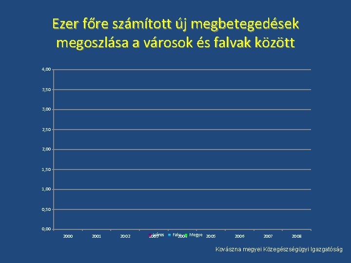 Ezer főre számított új megbetegedések megoszlása a városok és falvak között 4, 00 3,